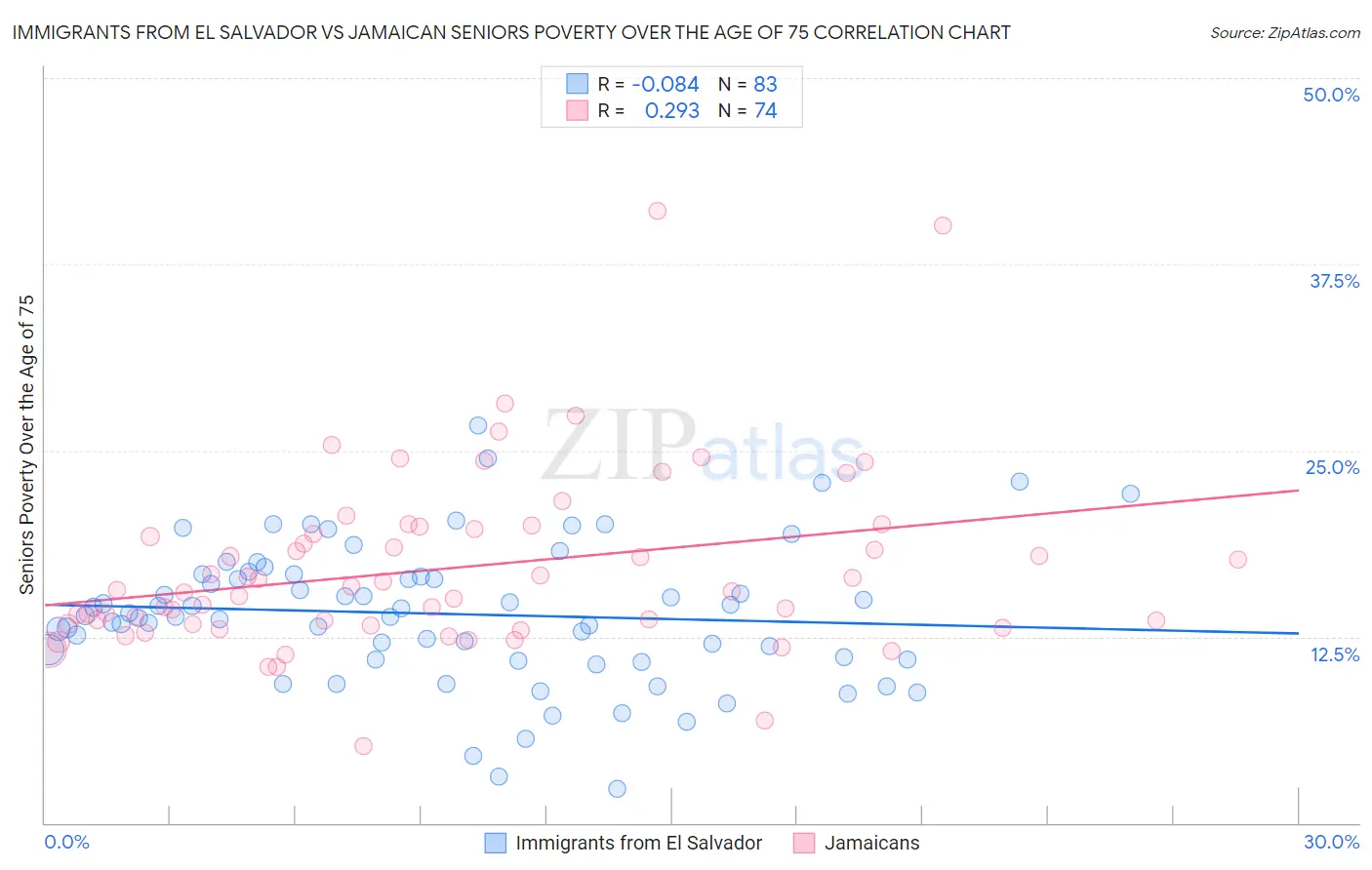 Immigrants from El Salvador vs Jamaican Seniors Poverty Over the Age of 75