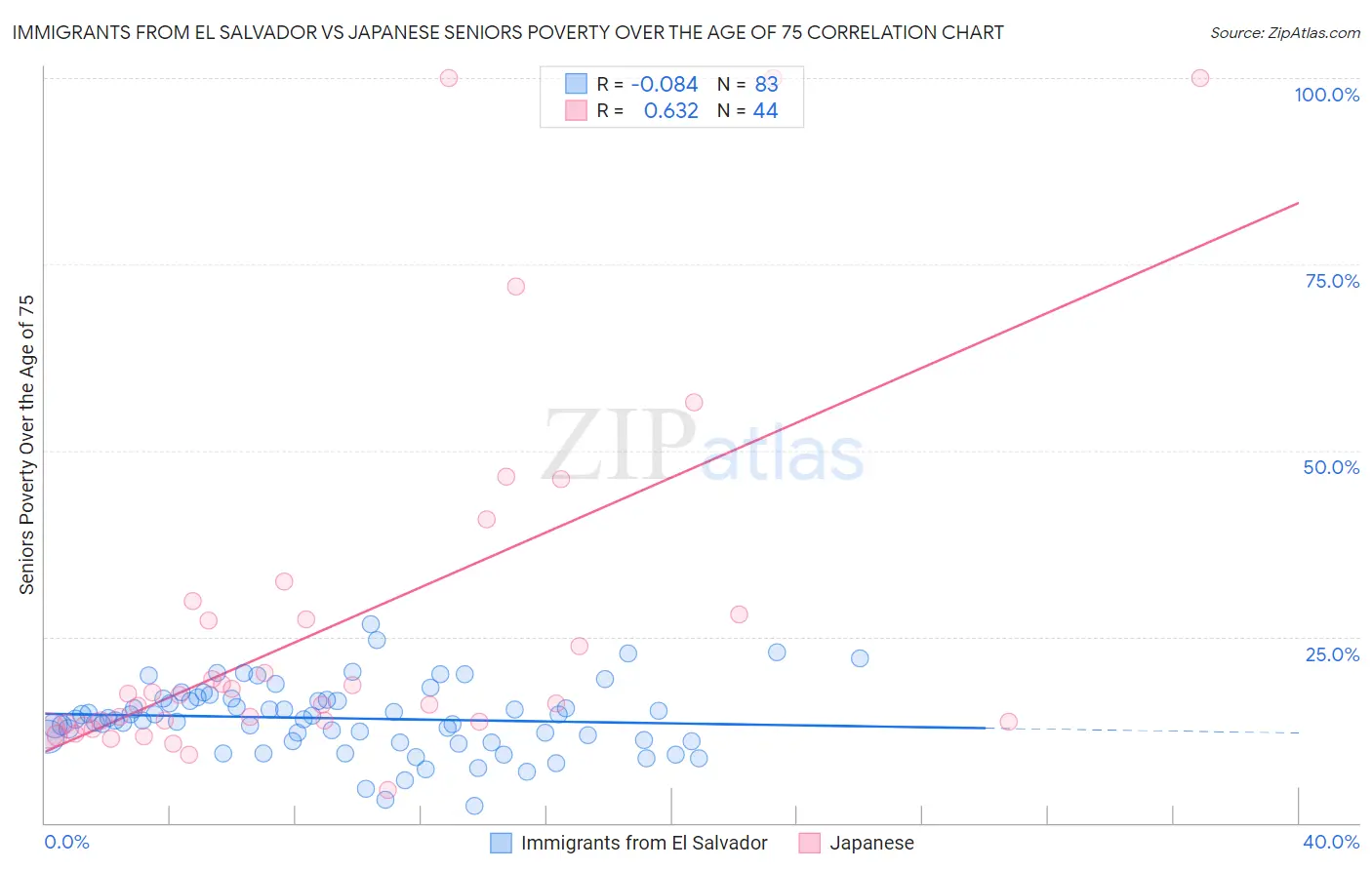Immigrants from El Salvador vs Japanese Seniors Poverty Over the Age of 75