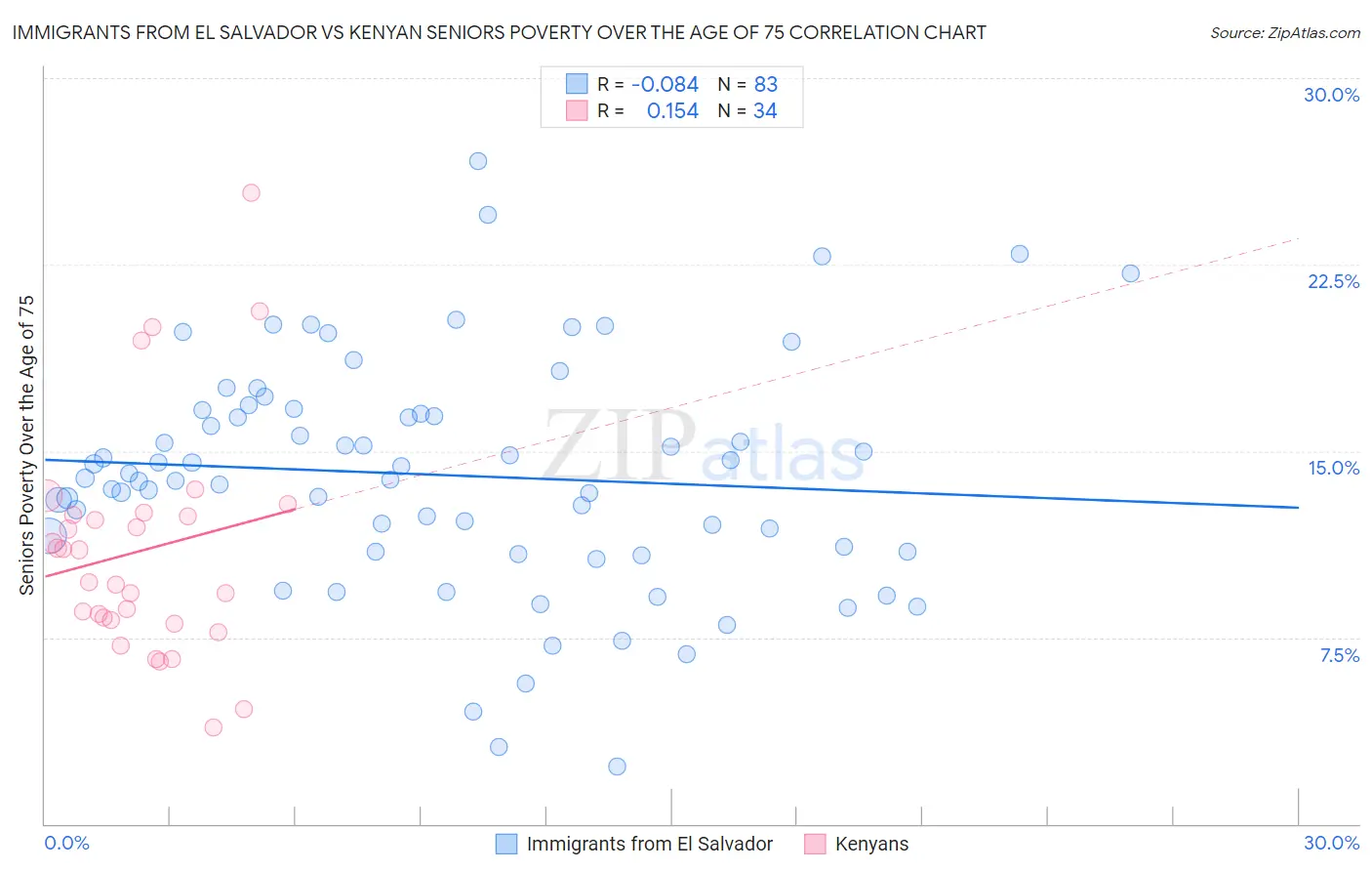 Immigrants from El Salvador vs Kenyan Seniors Poverty Over the Age of 75