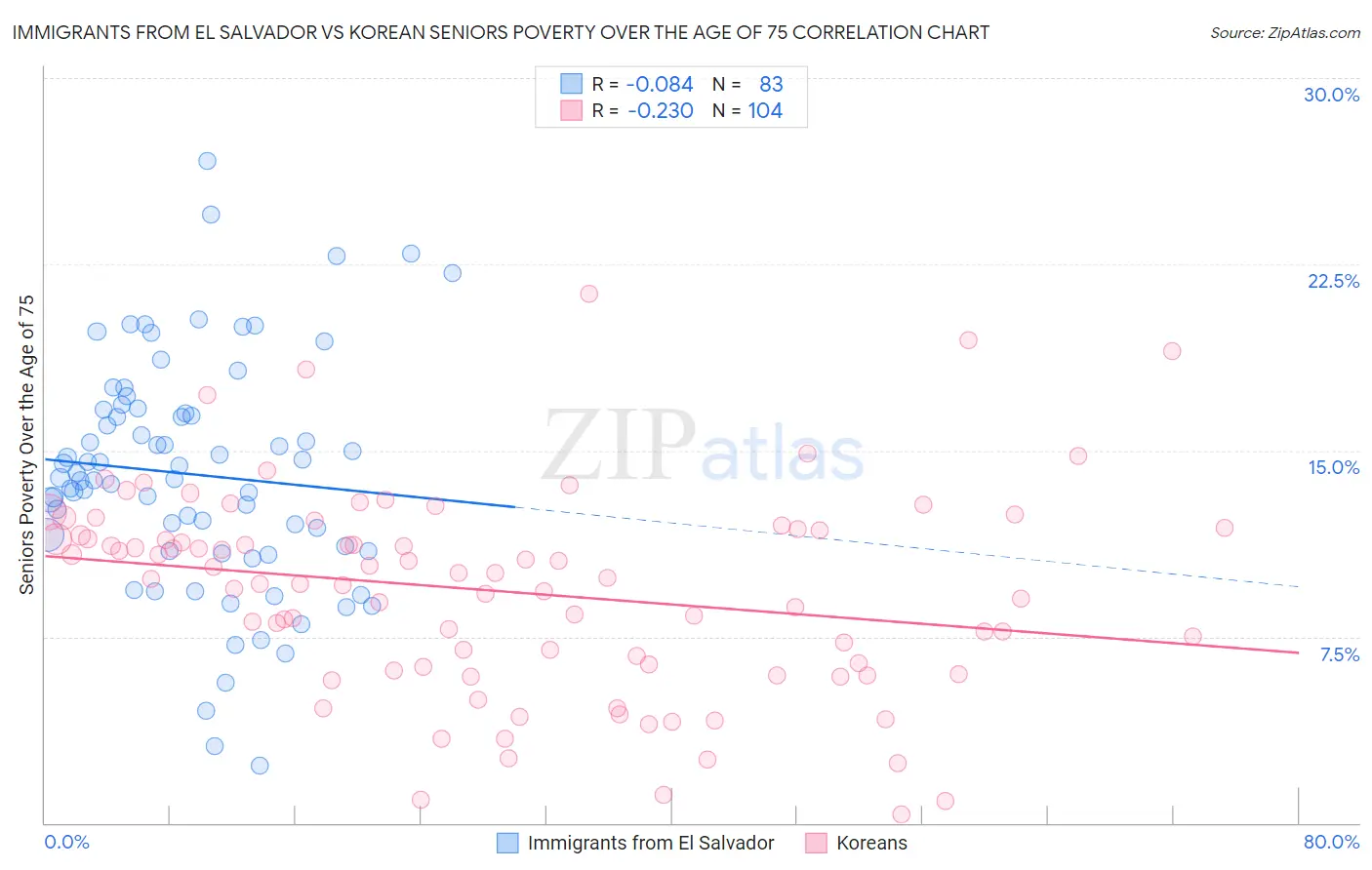 Immigrants from El Salvador vs Korean Seniors Poverty Over the Age of 75
