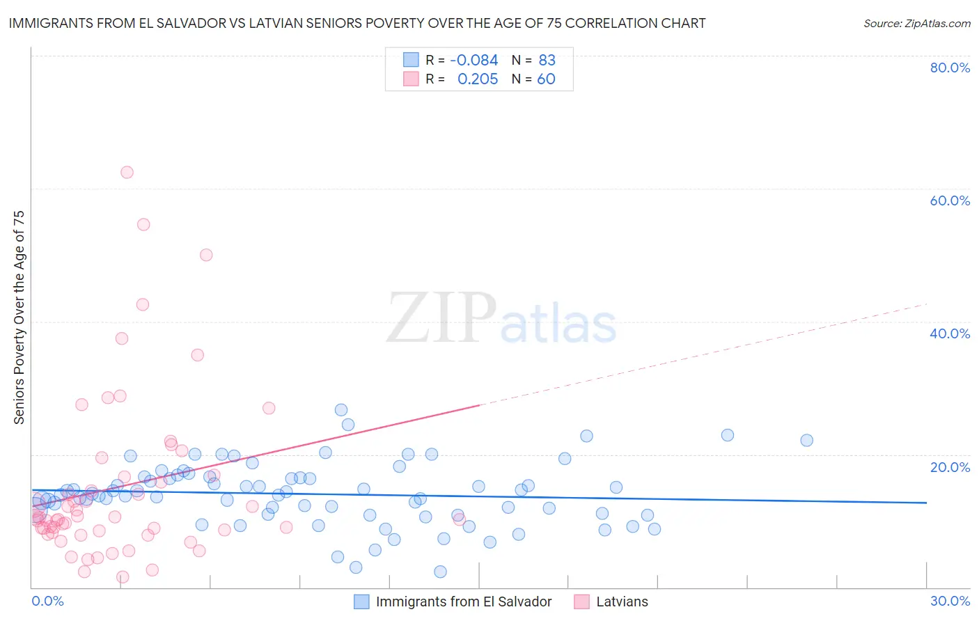 Immigrants from El Salvador vs Latvian Seniors Poverty Over the Age of 75