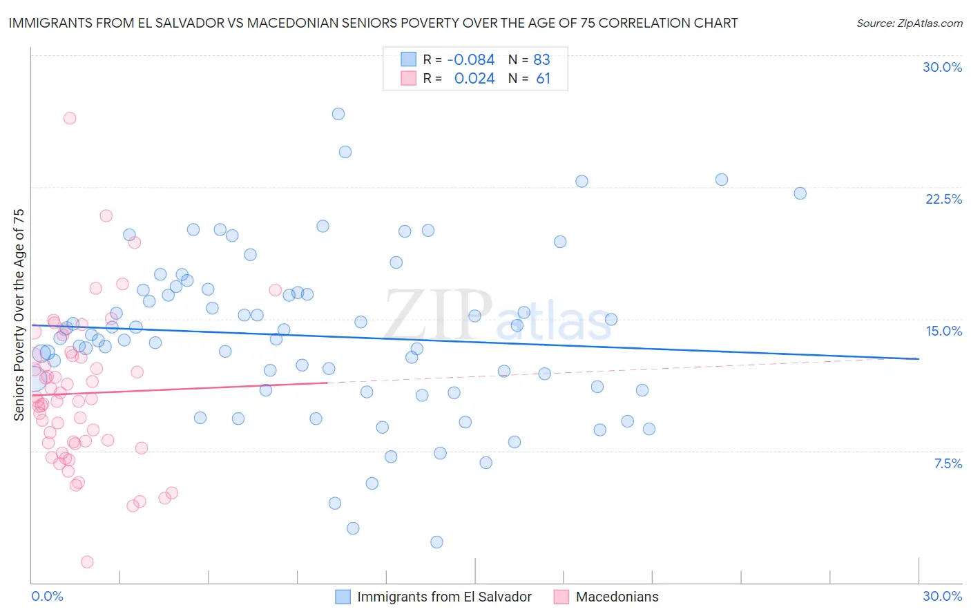 Immigrants from El Salvador vs Macedonian Seniors Poverty Over the Age of 75