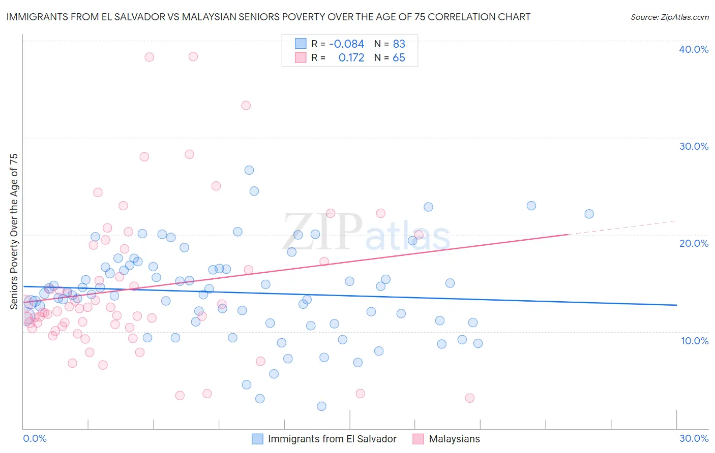 Immigrants from El Salvador vs Malaysian Seniors Poverty Over the Age of 75