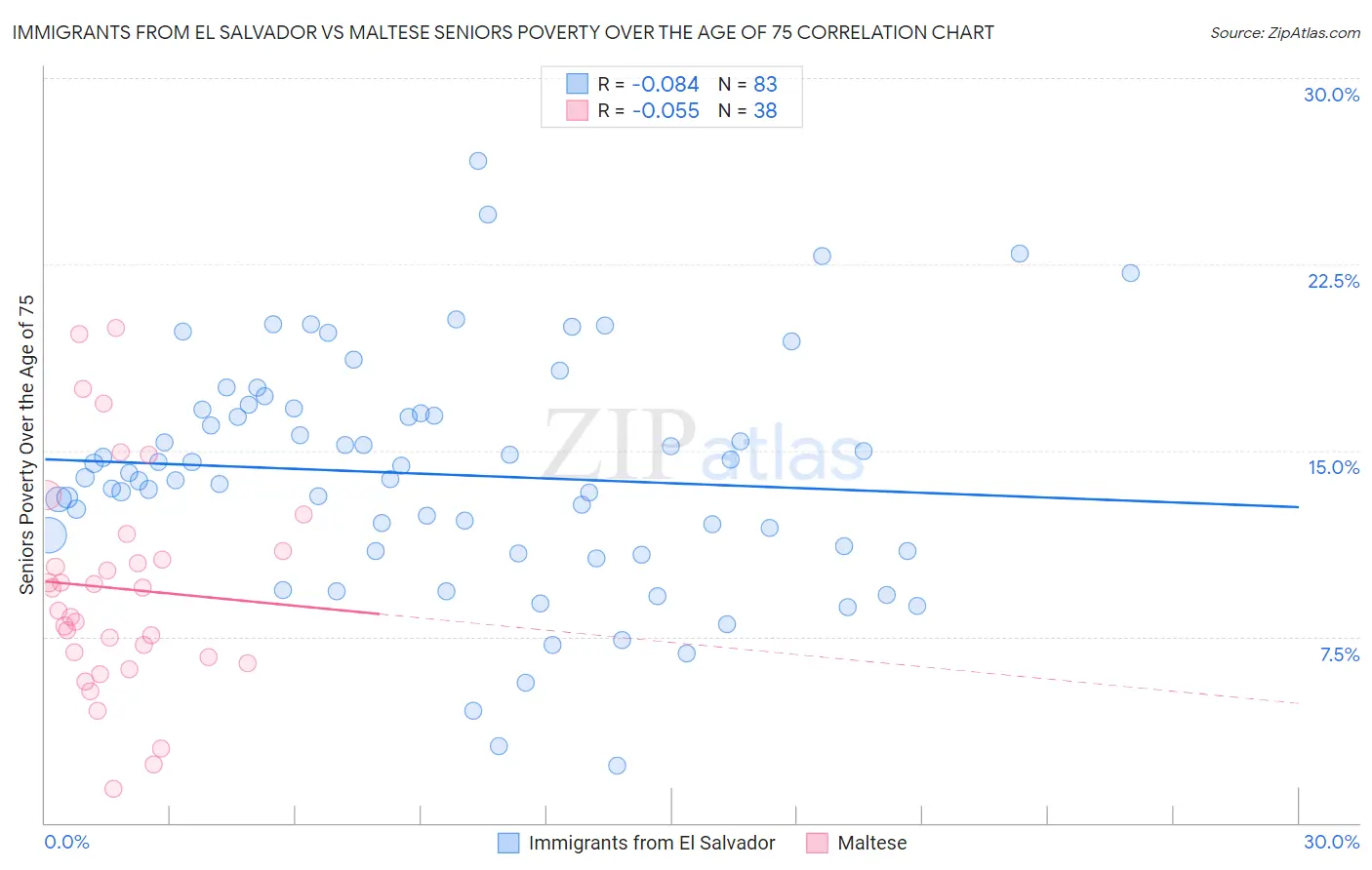Immigrants from El Salvador vs Maltese Seniors Poverty Over the Age of 75