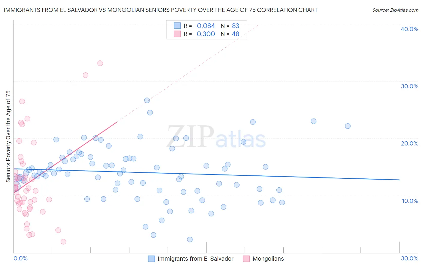 Immigrants from El Salvador vs Mongolian Seniors Poverty Over the Age of 75