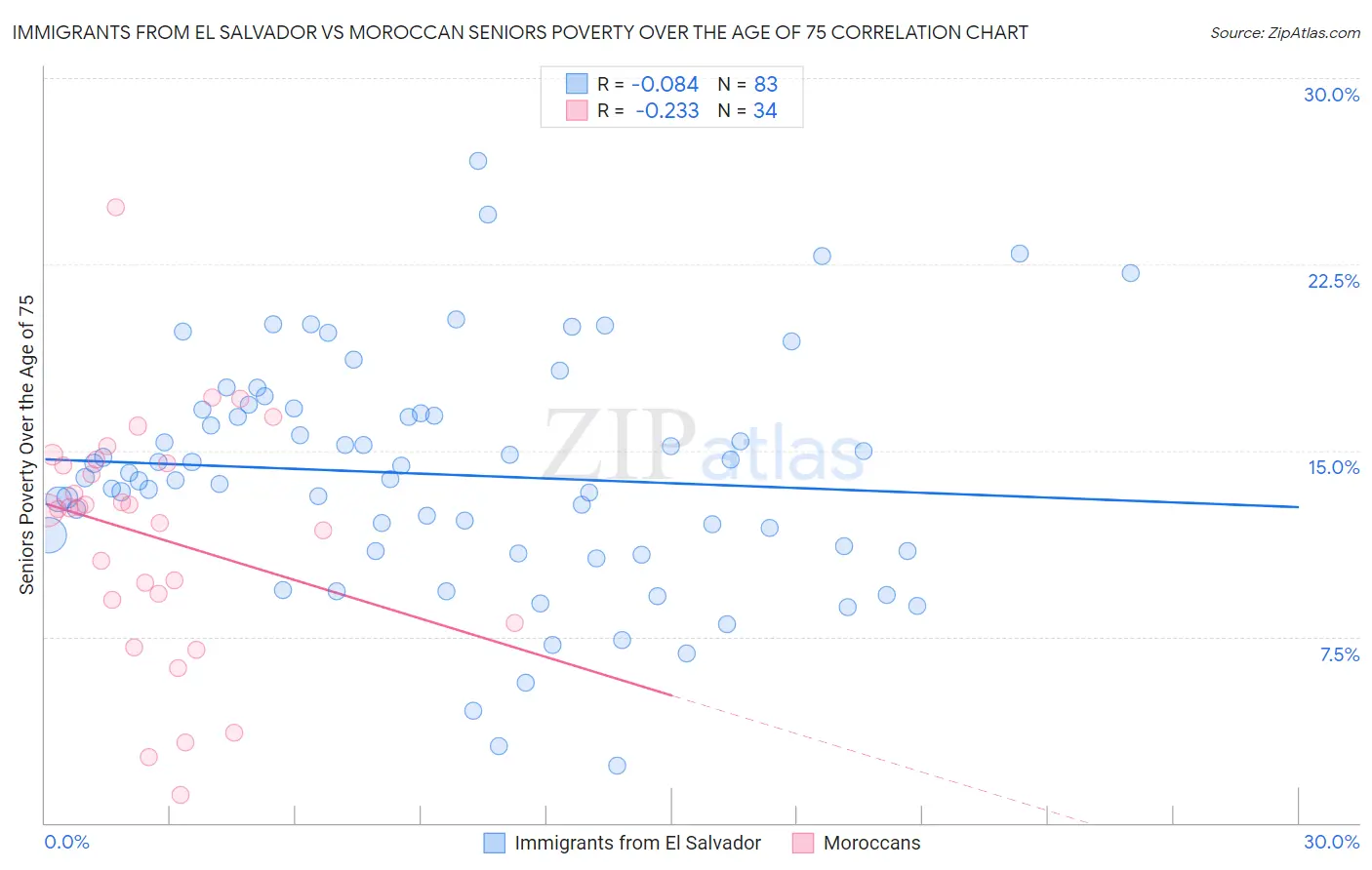 Immigrants from El Salvador vs Moroccan Seniors Poverty Over the Age of 75