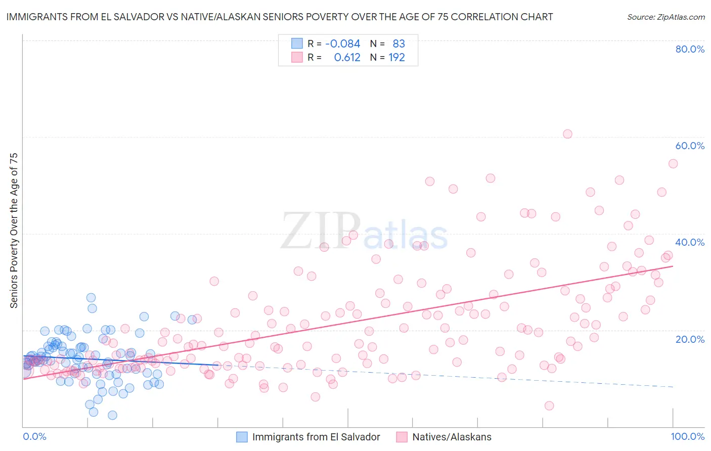 Immigrants from El Salvador vs Native/Alaskan Seniors Poverty Over the Age of 75