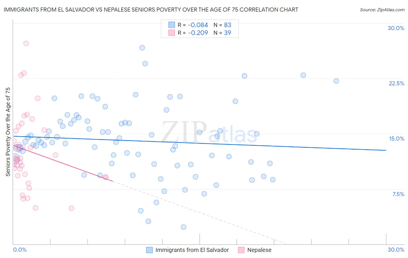 Immigrants from El Salvador vs Nepalese Seniors Poverty Over the Age of 75