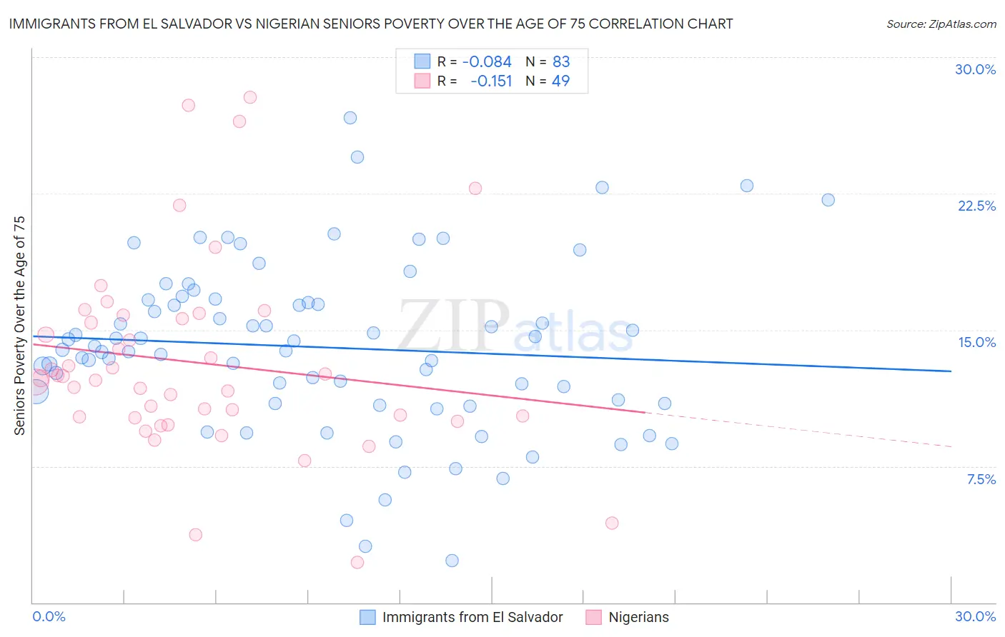 Immigrants from El Salvador vs Nigerian Seniors Poverty Over the Age of 75