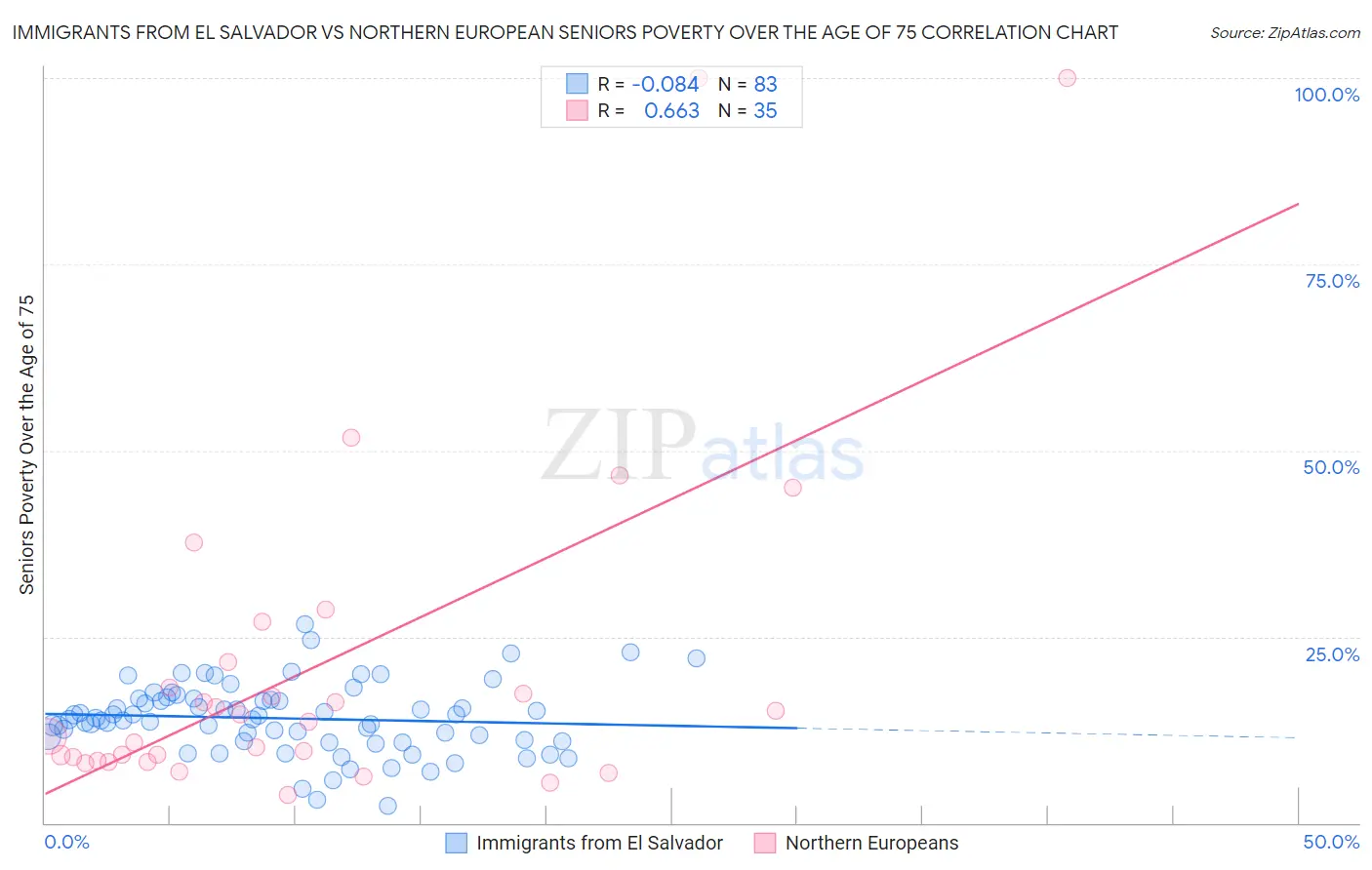 Immigrants from El Salvador vs Northern European Seniors Poverty Over the Age of 75