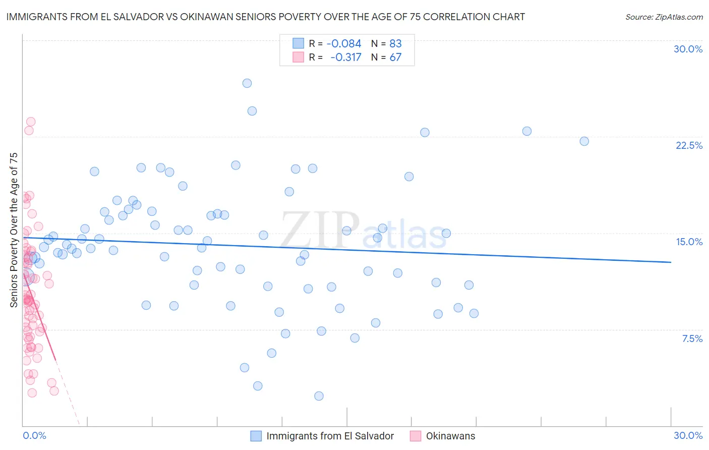 Immigrants from El Salvador vs Okinawan Seniors Poverty Over the Age of 75
