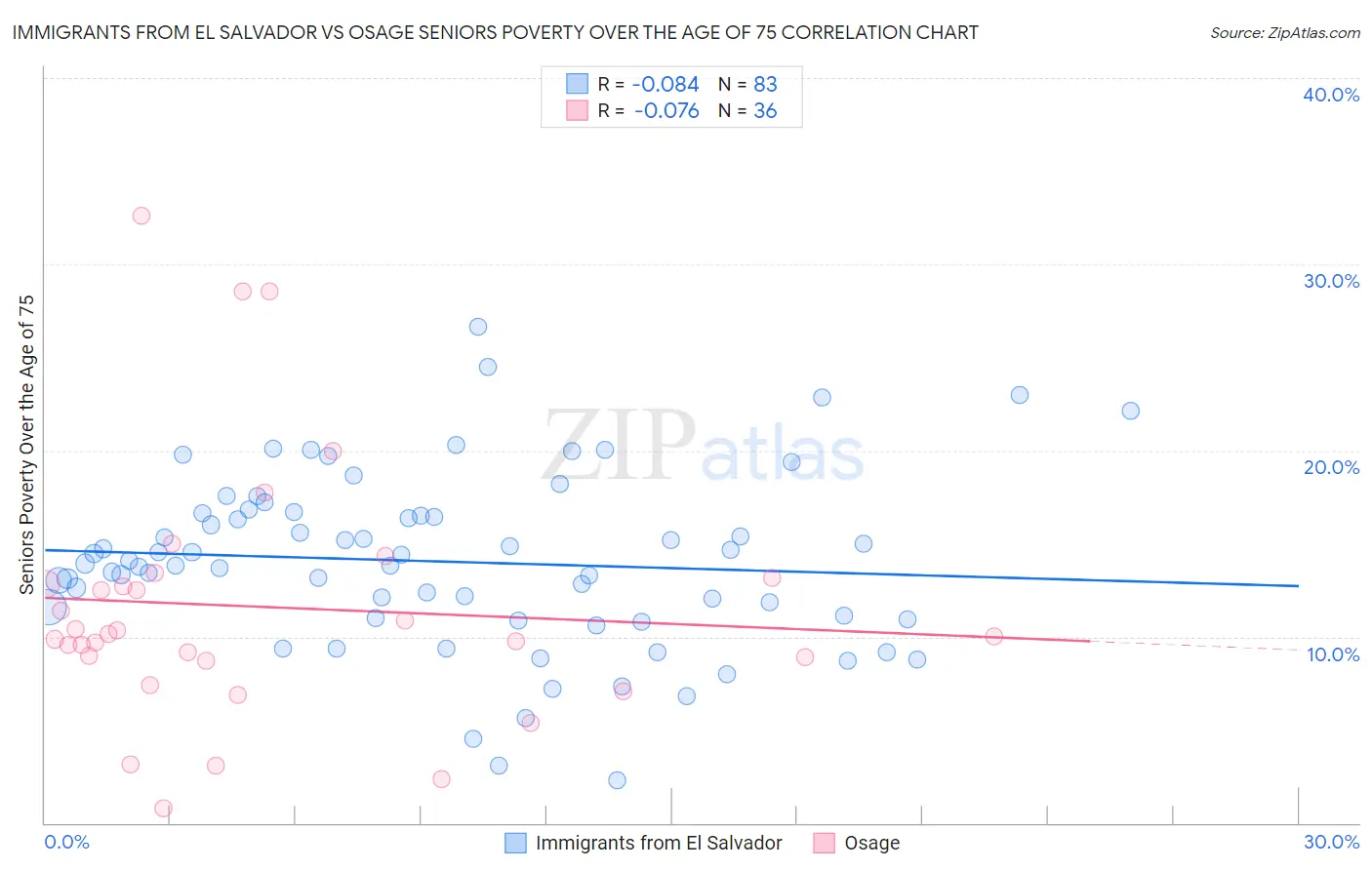 Immigrants from El Salvador vs Osage Seniors Poverty Over the Age of 75