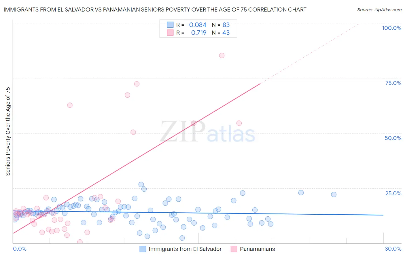 Immigrants from El Salvador vs Panamanian Seniors Poverty Over the Age of 75