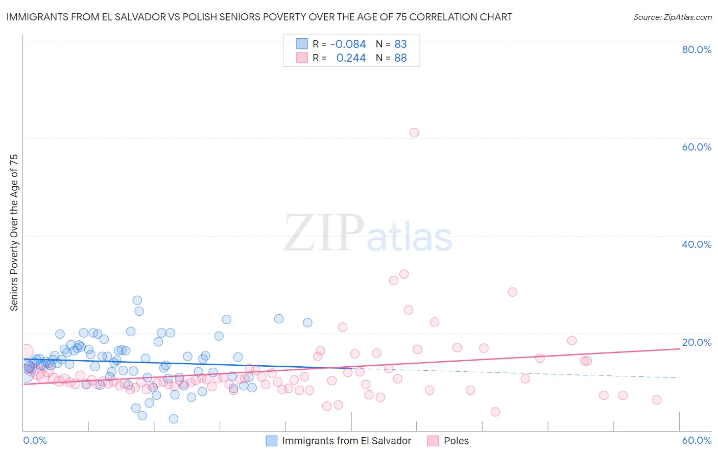 Immigrants from El Salvador vs Polish Seniors Poverty Over the Age of 75