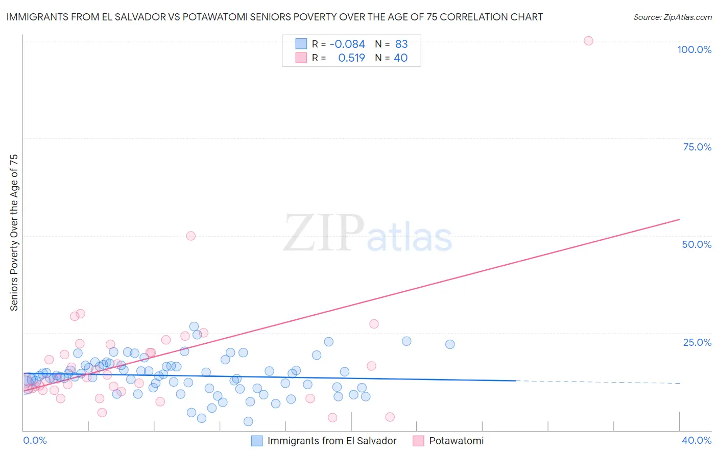 Immigrants from El Salvador vs Potawatomi Seniors Poverty Over the Age of 75