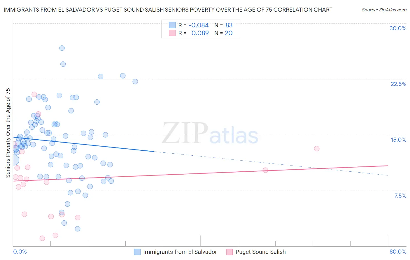 Immigrants from El Salvador vs Puget Sound Salish Seniors Poverty Over the Age of 75