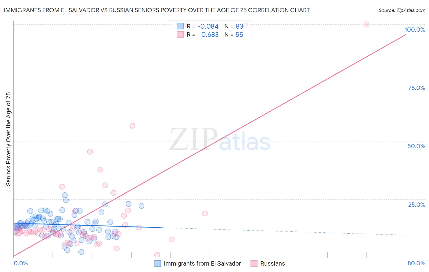 Immigrants from El Salvador vs Russian Seniors Poverty Over the Age of 75