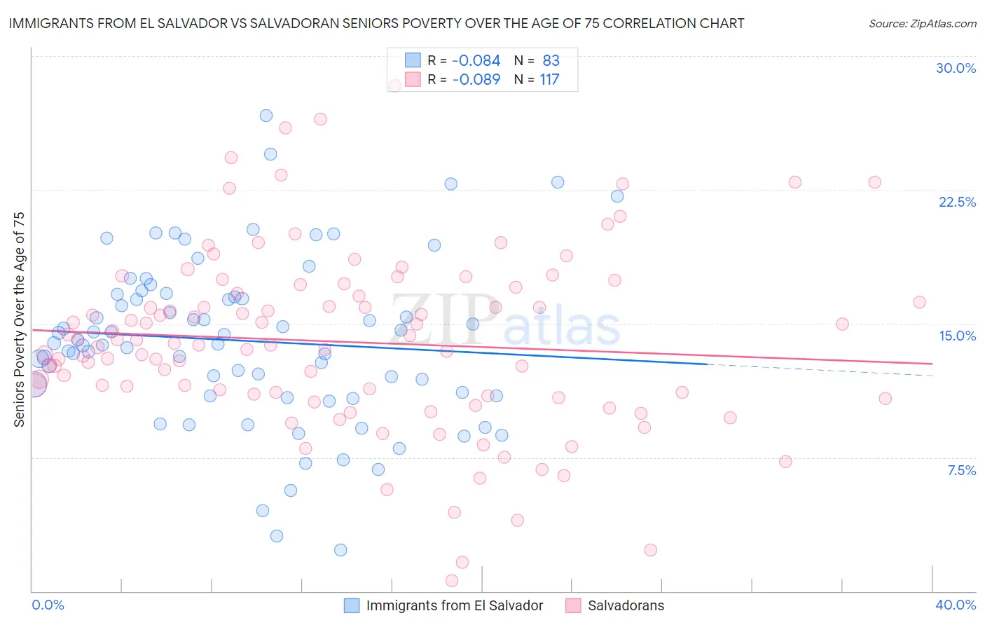 Immigrants from El Salvador vs Salvadoran Seniors Poverty Over the Age of 75