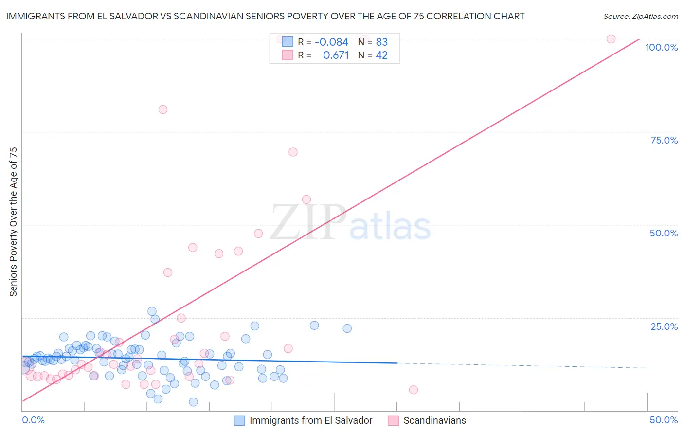 Immigrants from El Salvador vs Scandinavian Seniors Poverty Over the Age of 75