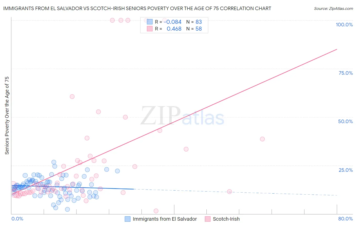 Immigrants from El Salvador vs Scotch-Irish Seniors Poverty Over the Age of 75