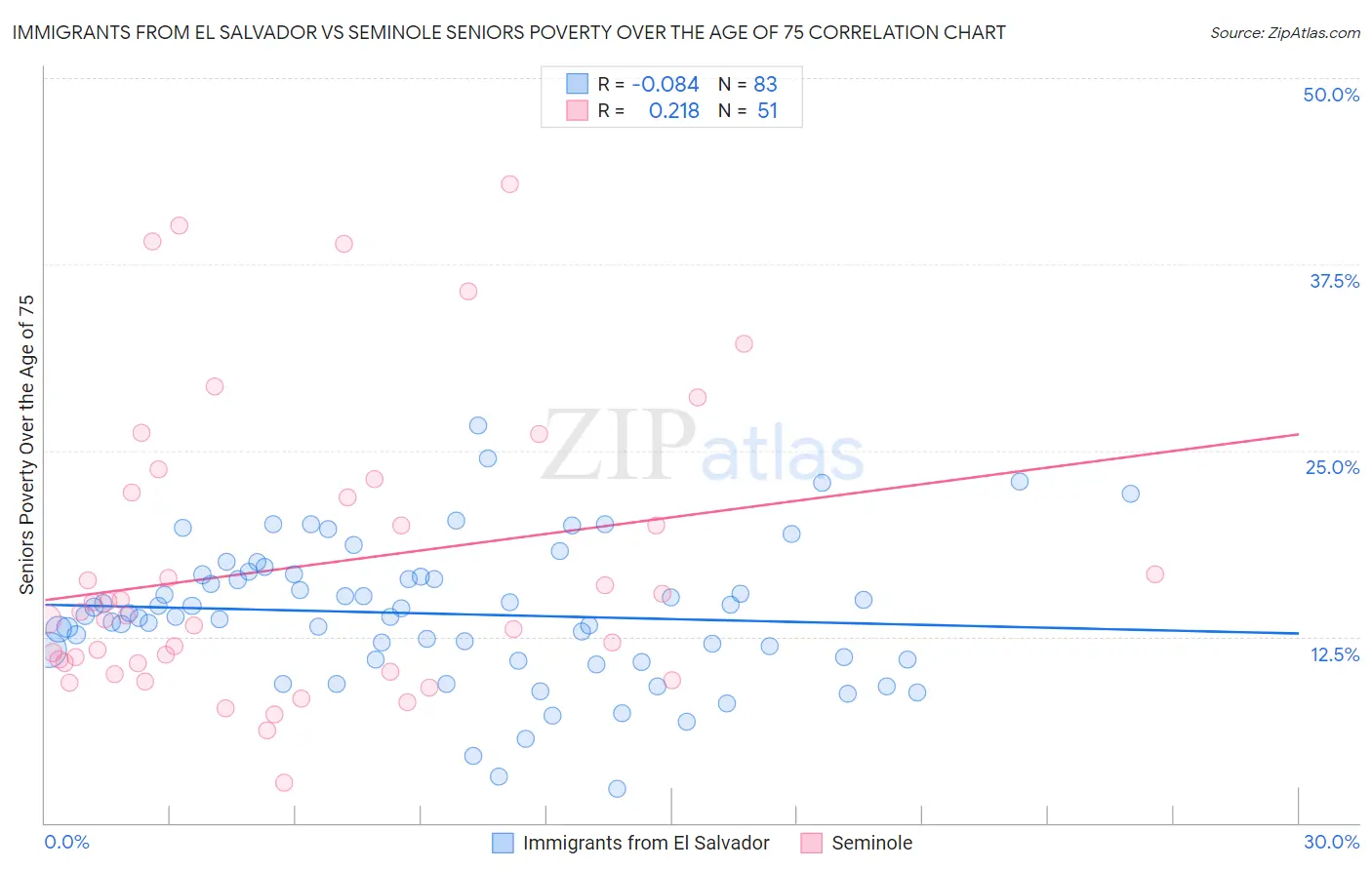 Immigrants from El Salvador vs Seminole Seniors Poverty Over the Age of 75