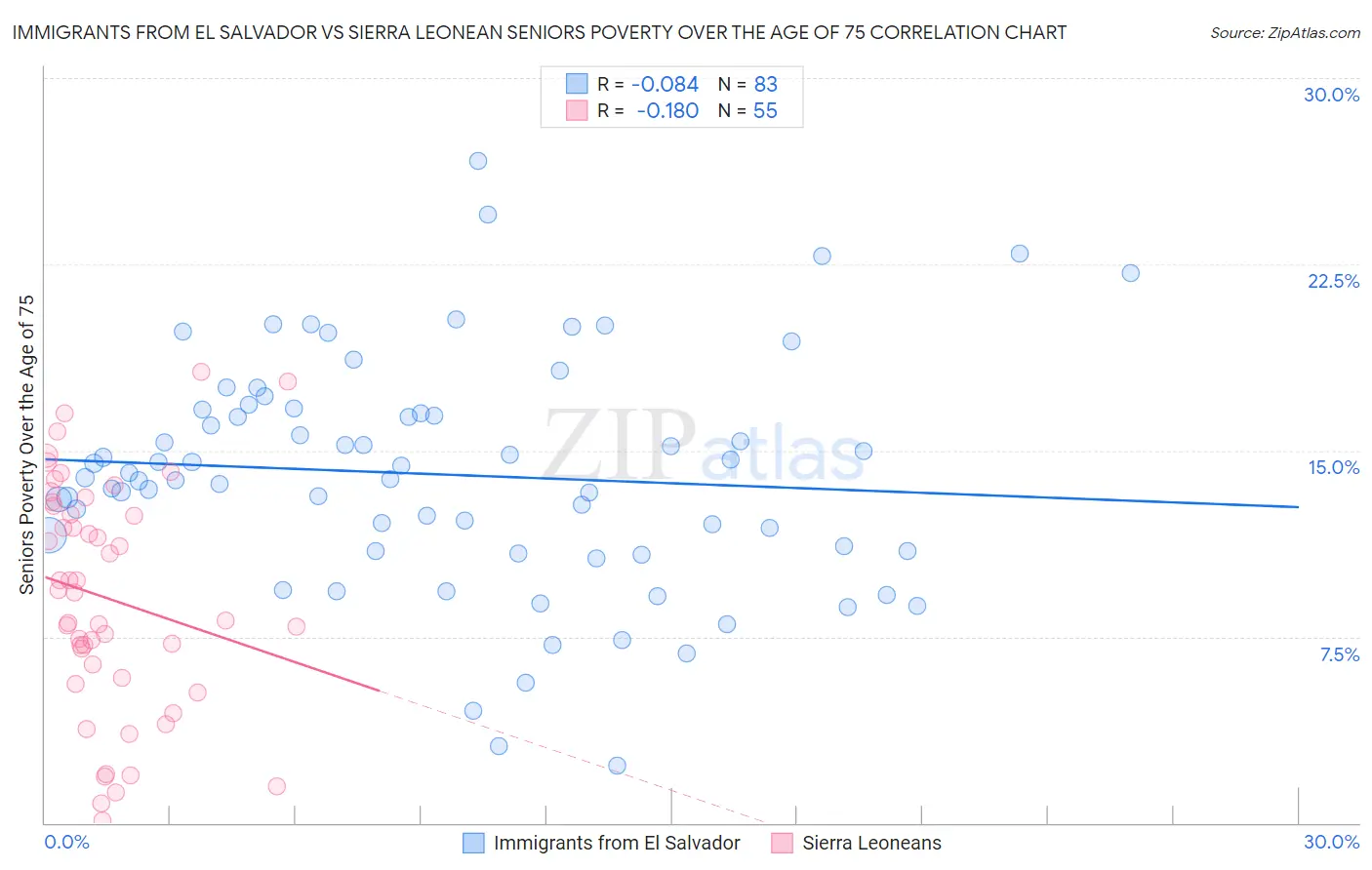 Immigrants from El Salvador vs Sierra Leonean Seniors Poverty Over the Age of 75