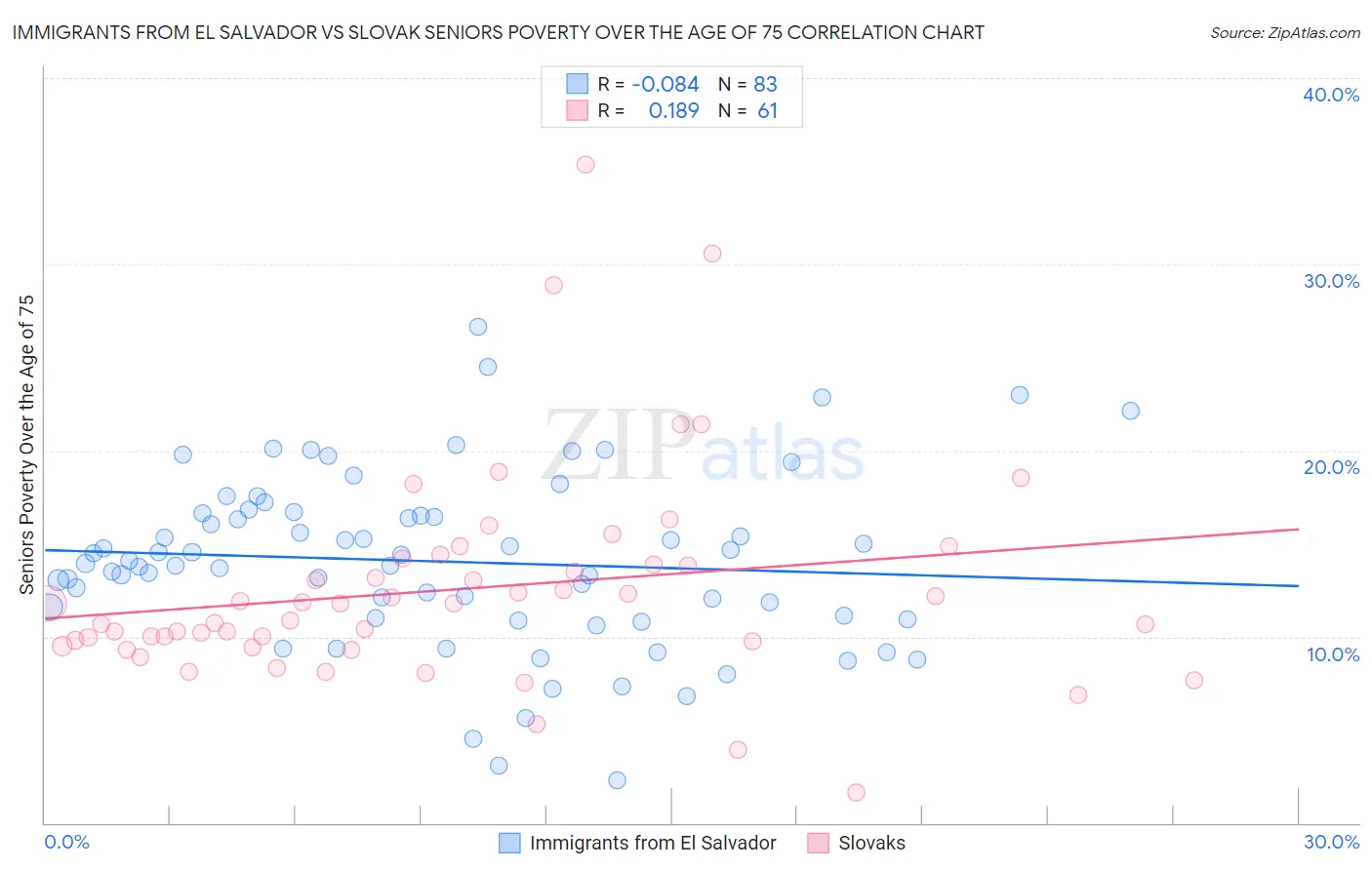Immigrants from El Salvador vs Slovak Seniors Poverty Over the Age of 75