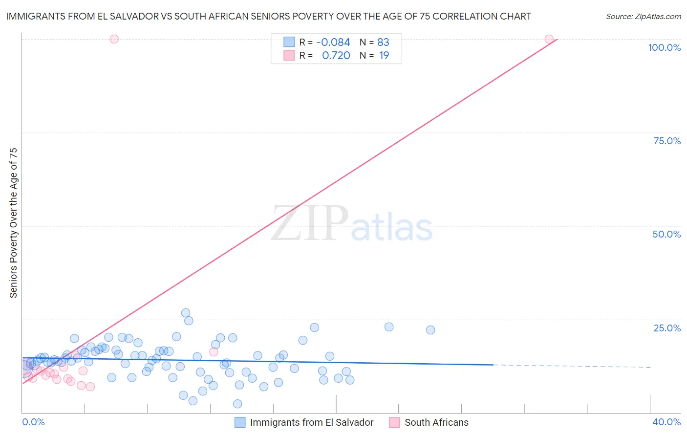 Immigrants from El Salvador vs South African Seniors Poverty Over the Age of 75