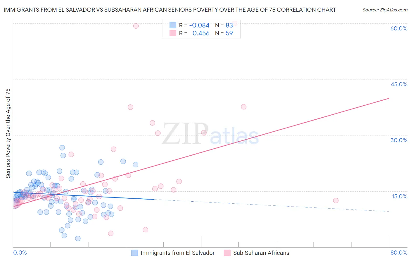 Immigrants from El Salvador vs Subsaharan African Seniors Poverty Over the Age of 75