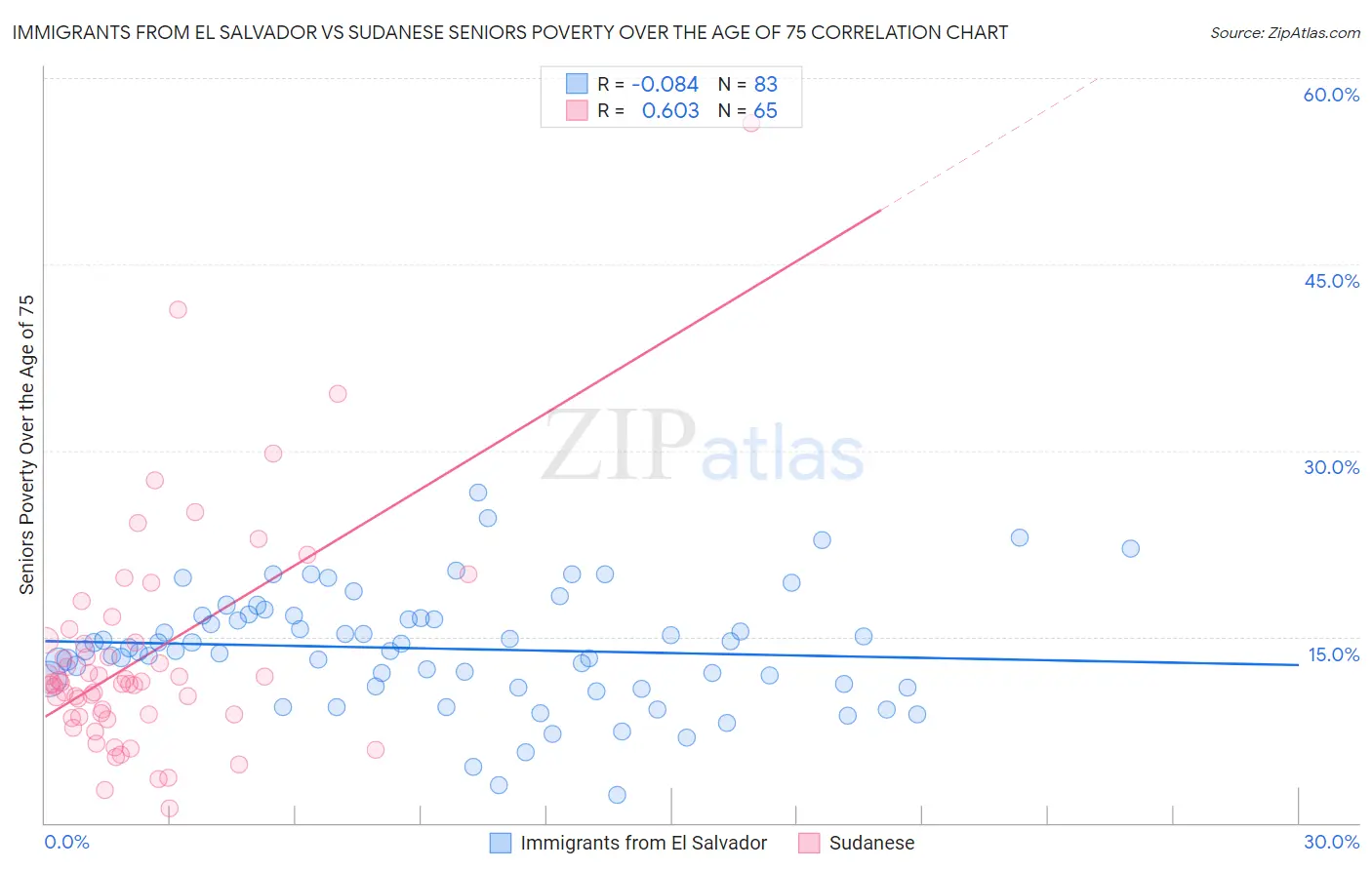 Immigrants from El Salvador vs Sudanese Seniors Poverty Over the Age of 75
