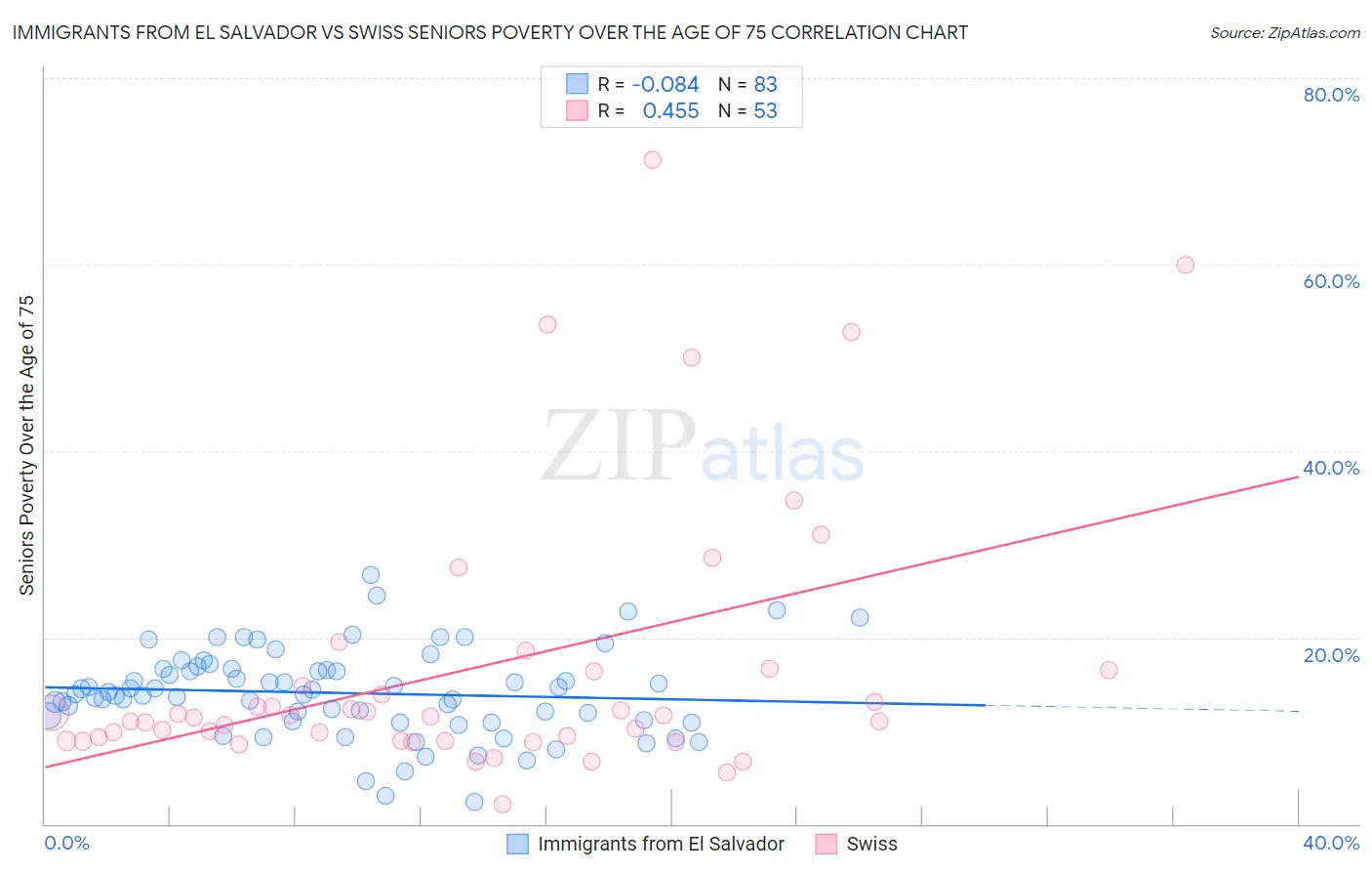 Immigrants from El Salvador vs Swiss Seniors Poverty Over the Age of 75