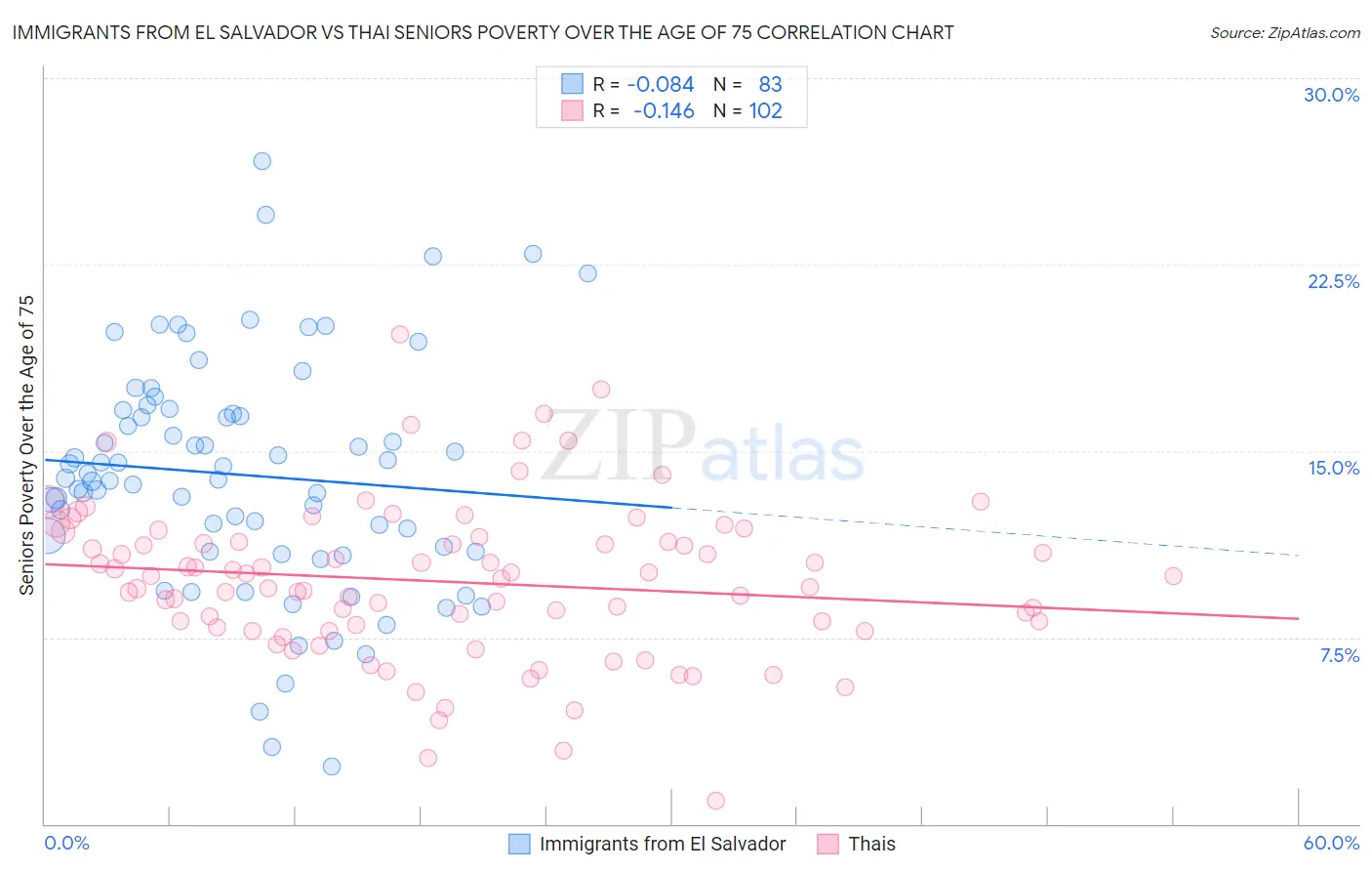 Immigrants from El Salvador vs Thai Seniors Poverty Over the Age of 75