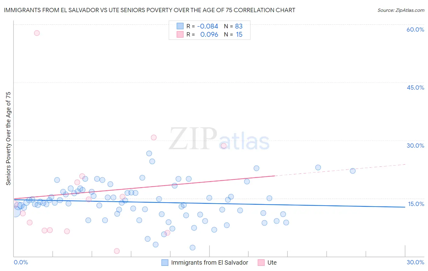 Immigrants from El Salvador vs Ute Seniors Poverty Over the Age of 75