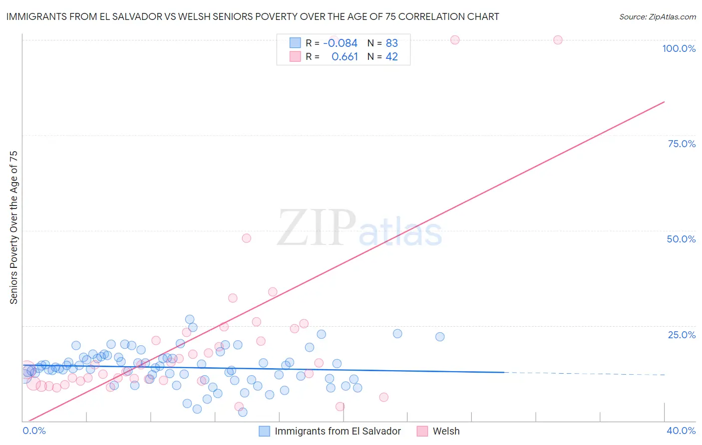 Immigrants from El Salvador vs Welsh Seniors Poverty Over the Age of 75