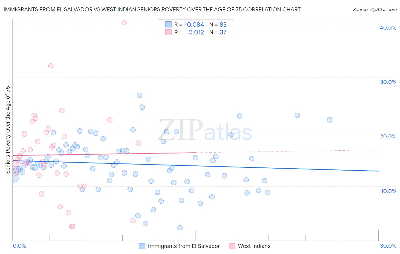 Immigrants from El Salvador vs West Indian Seniors Poverty Over the Age of 75