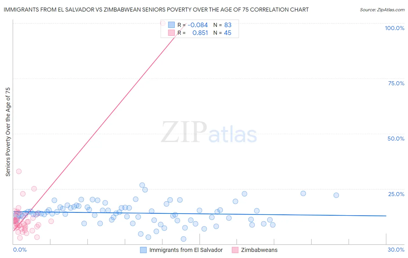 Immigrants from El Salvador vs Zimbabwean Seniors Poverty Over the Age of 75