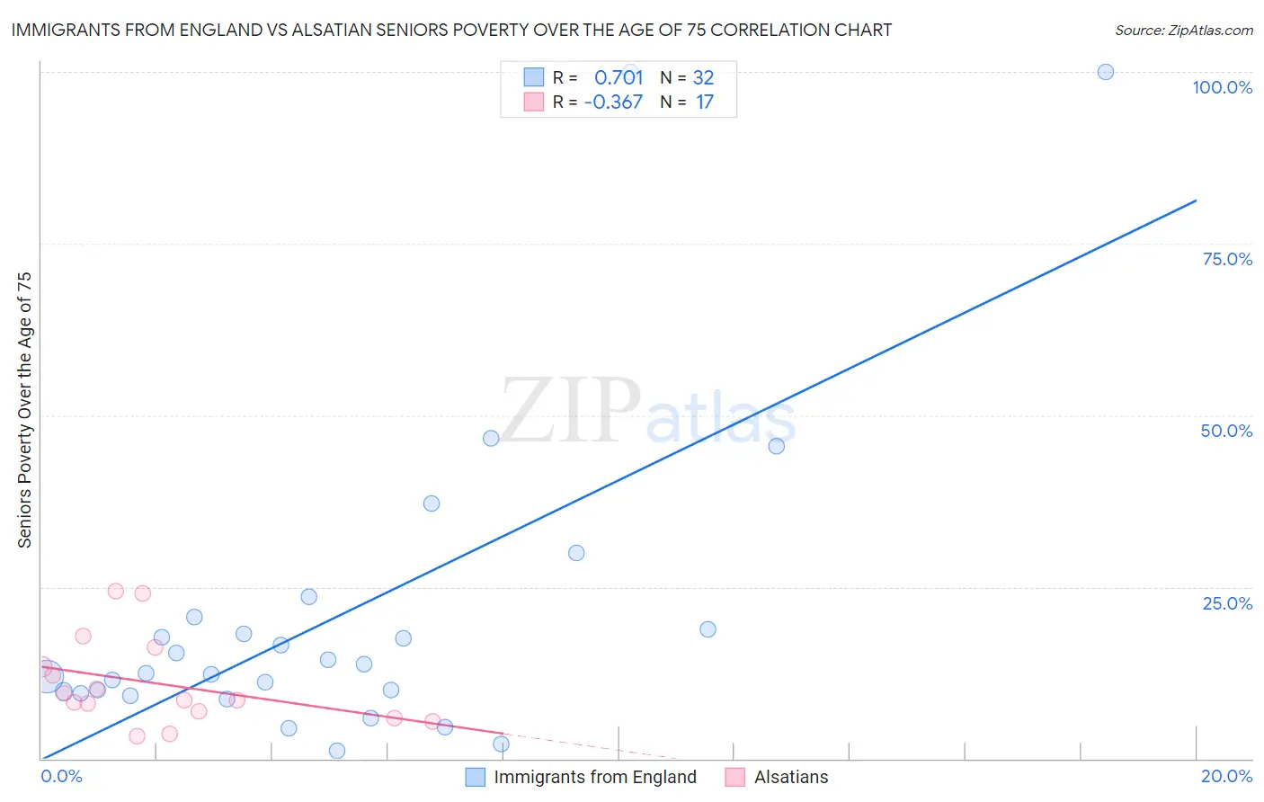 Immigrants from England vs Alsatian Seniors Poverty Over the Age of 75