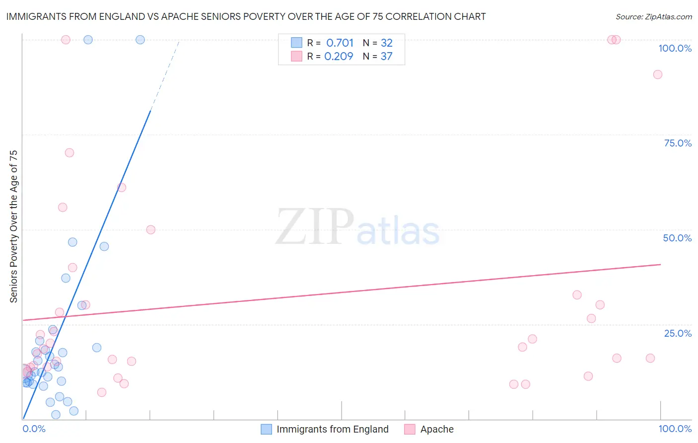Immigrants from England vs Apache Seniors Poverty Over the Age of 75