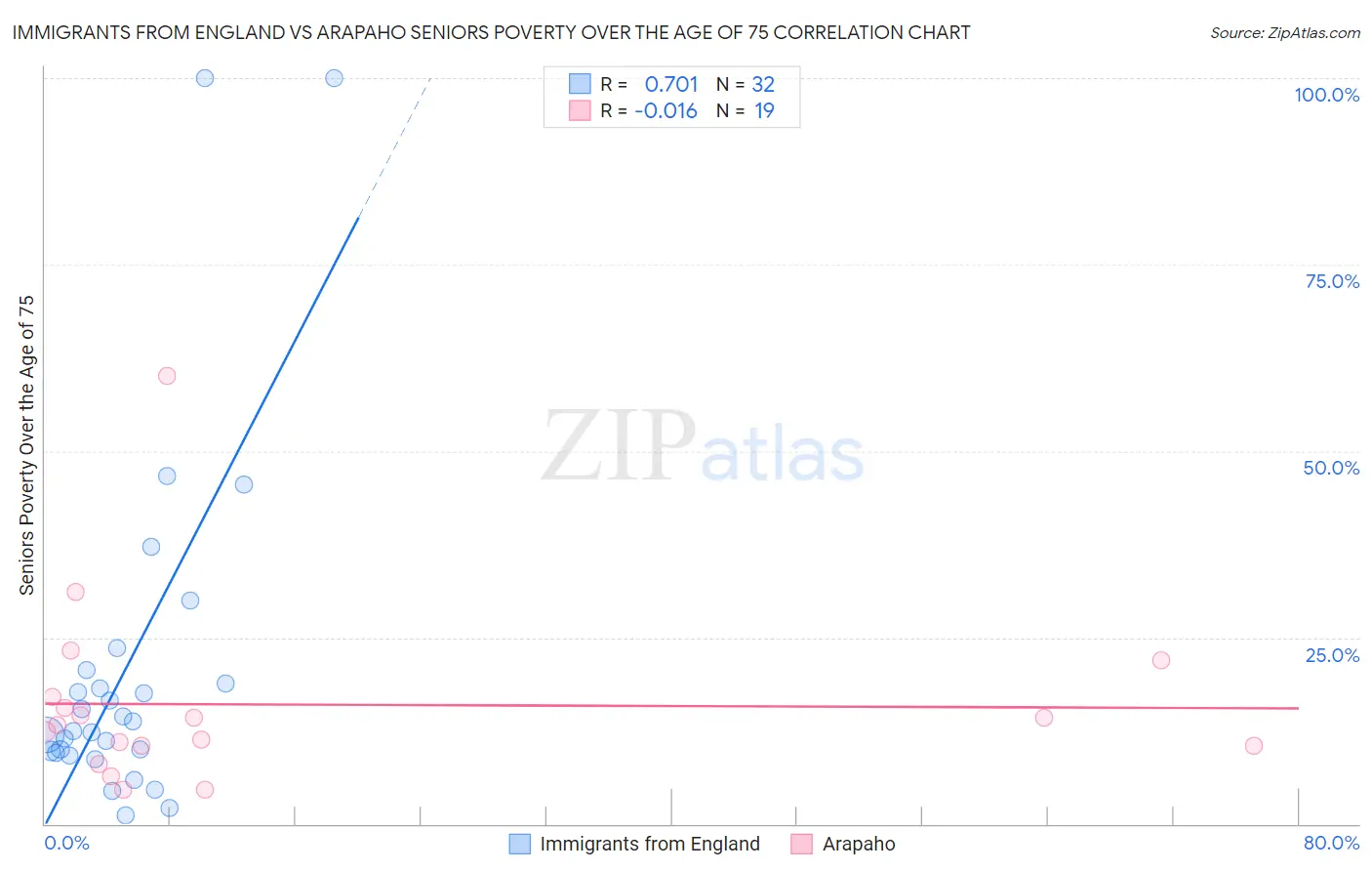 Immigrants from England vs Arapaho Seniors Poverty Over the Age of 75