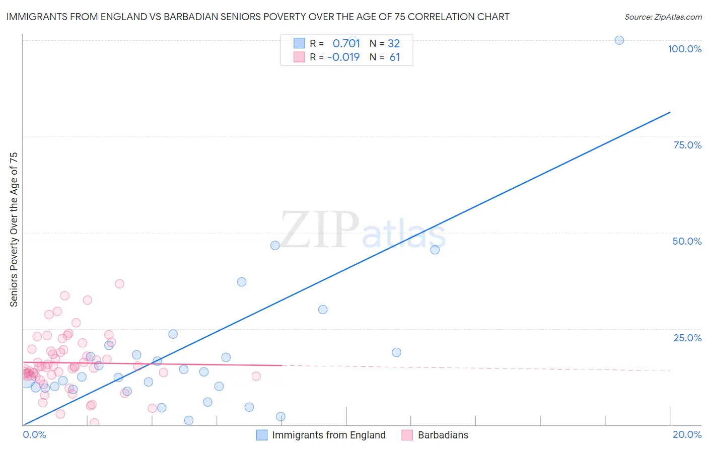 Immigrants from England vs Barbadian Seniors Poverty Over the Age of 75