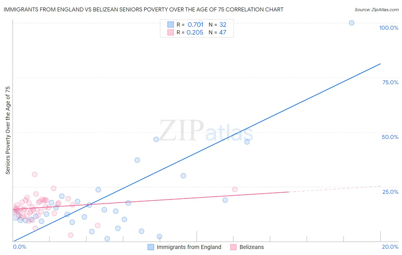 Immigrants from England vs Belizean Seniors Poverty Over the Age of 75