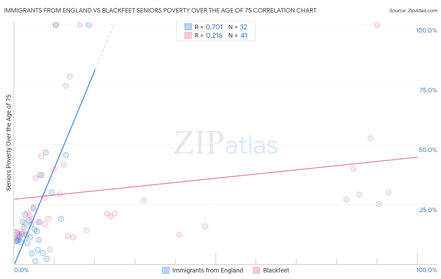 Immigrants from England vs Blackfeet Seniors Poverty Over the Age of 75