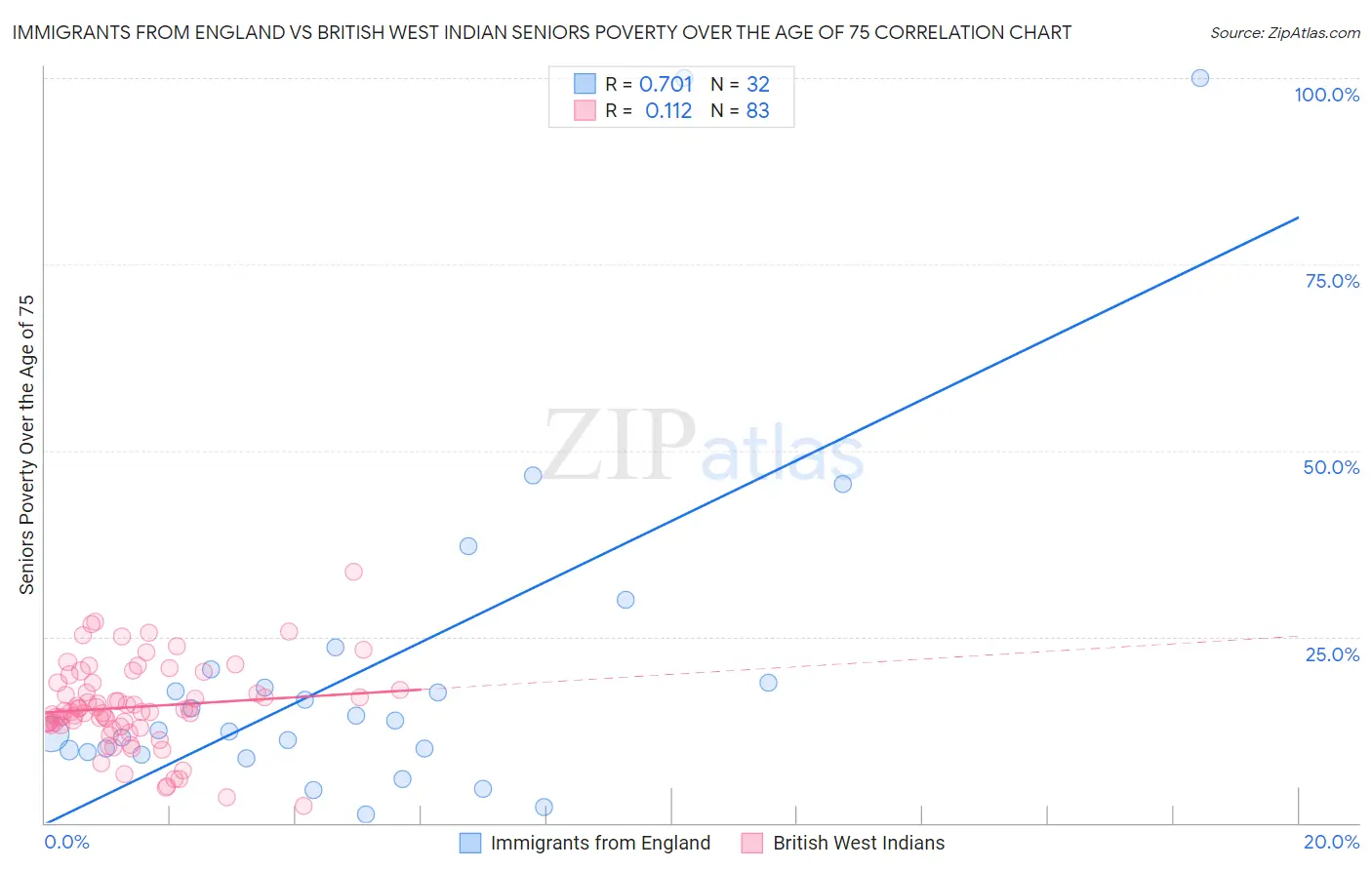 Immigrants from England vs British West Indian Seniors Poverty Over the Age of 75
