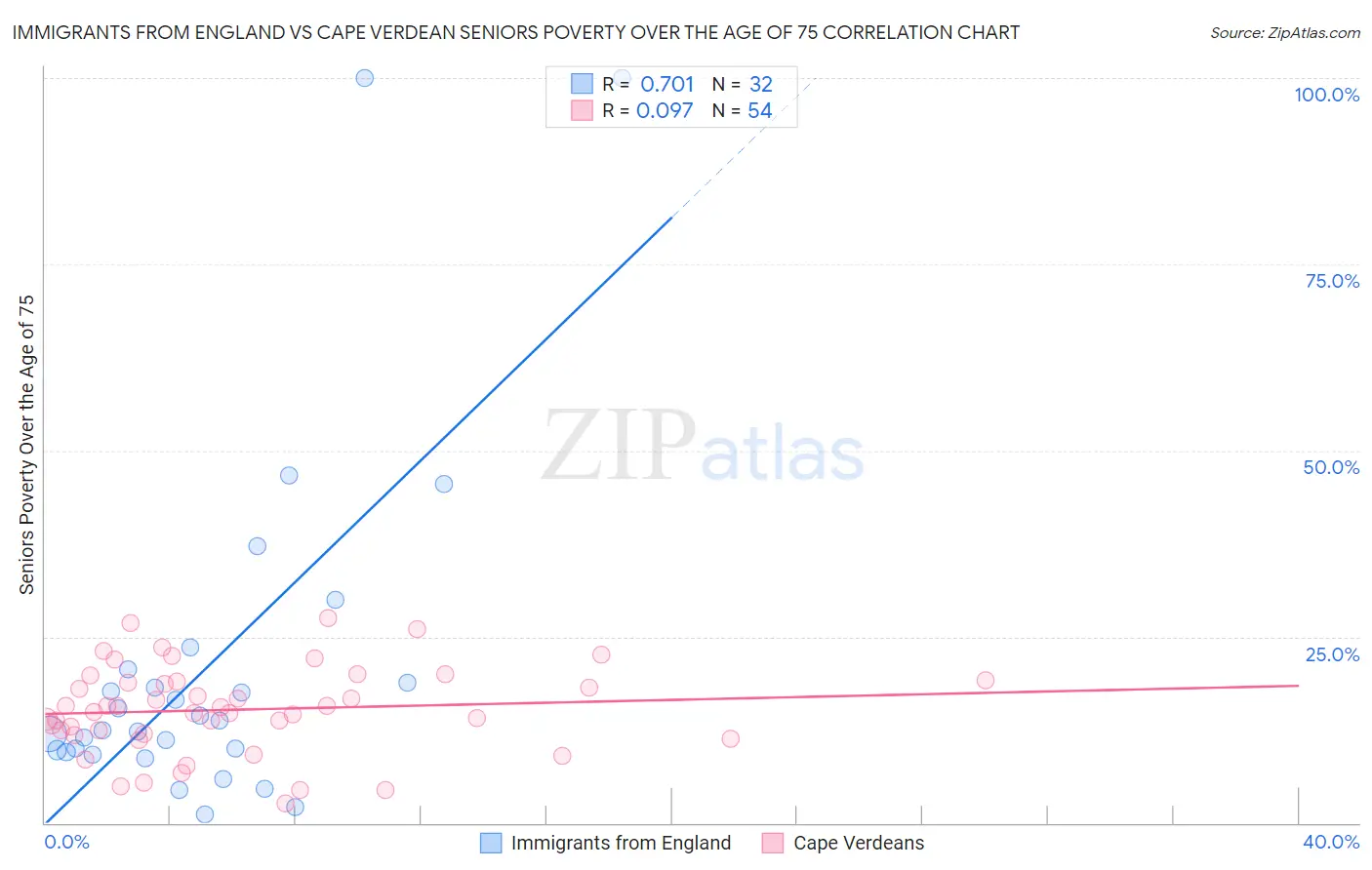 Immigrants from England vs Cape Verdean Seniors Poverty Over the Age of 75