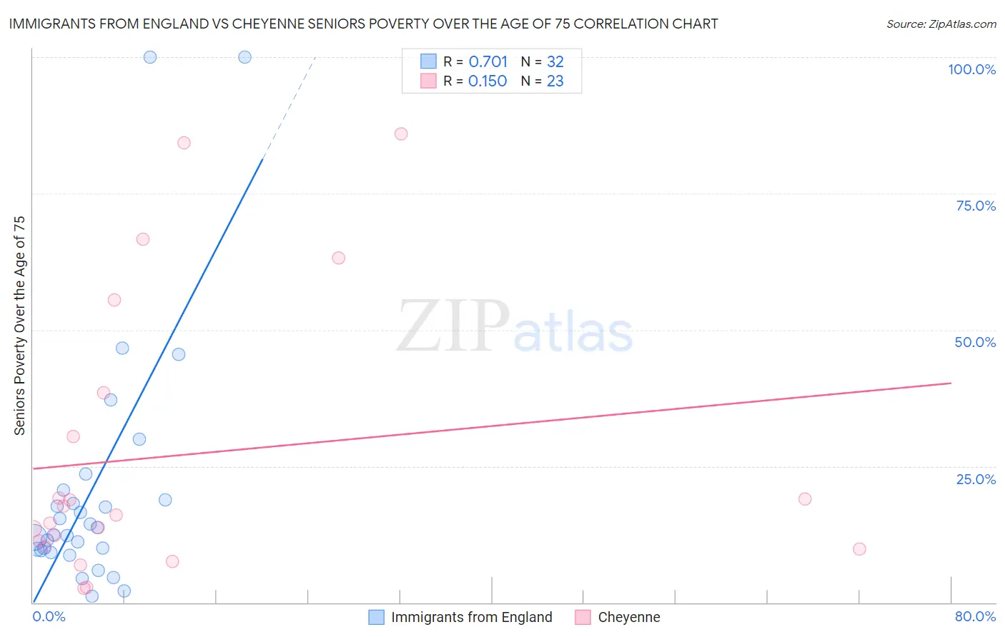 Immigrants from England vs Cheyenne Seniors Poverty Over the Age of 75