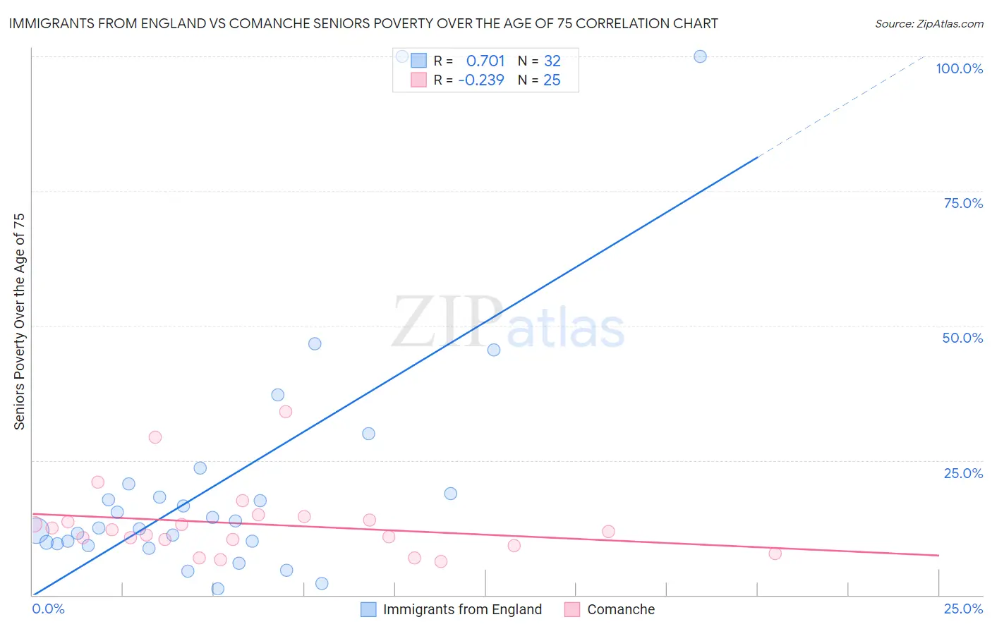 Immigrants from England vs Comanche Seniors Poverty Over the Age of 75