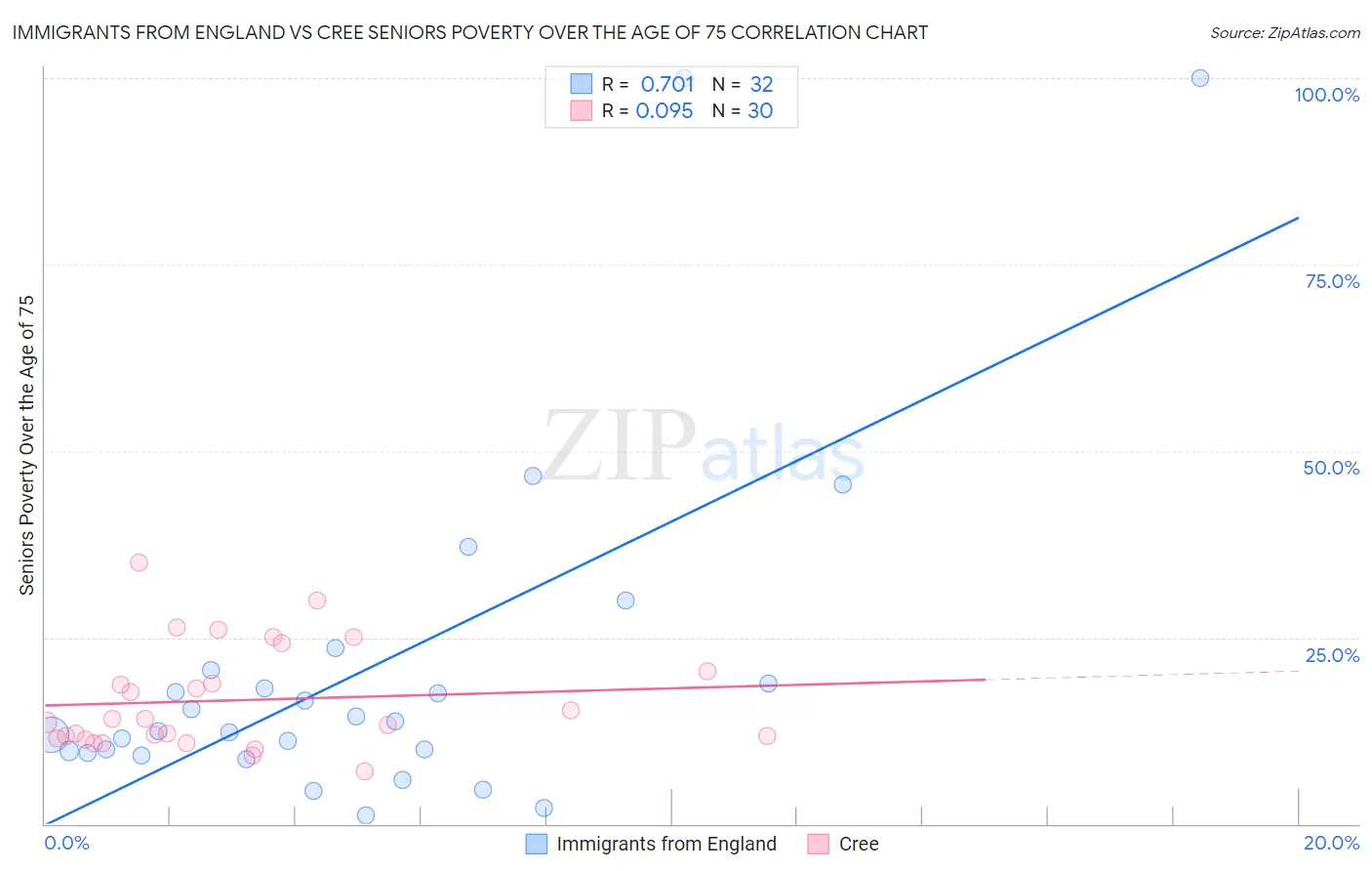 Immigrants from England vs Cree Seniors Poverty Over the Age of 75