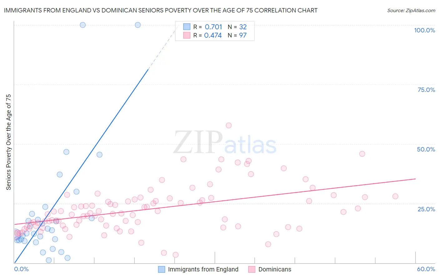 Immigrants from England vs Dominican Seniors Poverty Over the Age of 75