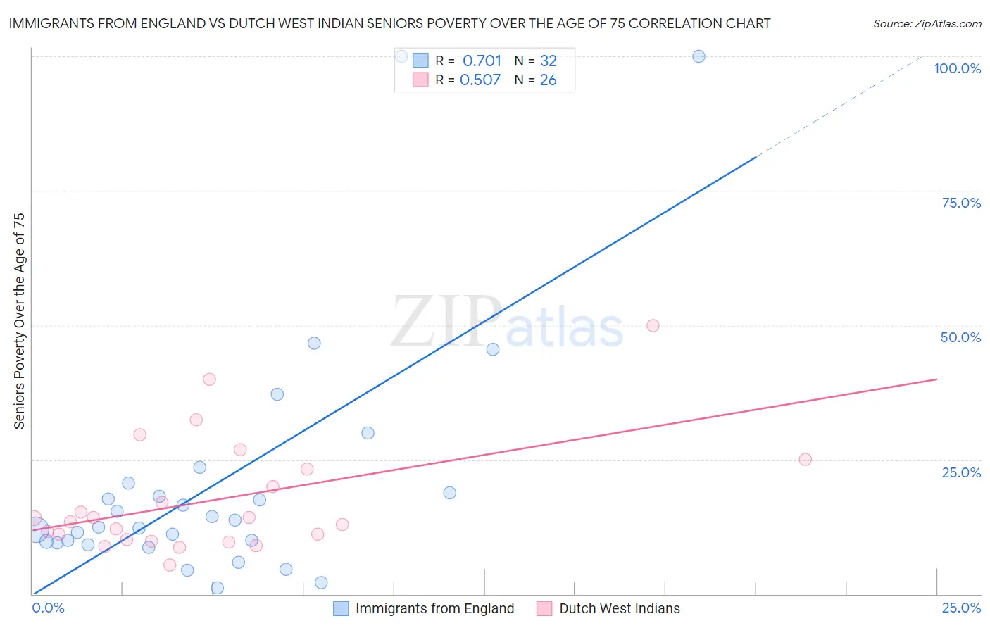 Immigrants from England vs Dutch West Indian Seniors Poverty Over the Age of 75