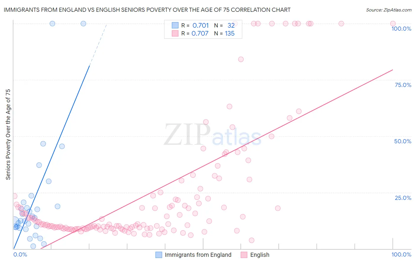 Immigrants from England vs English Seniors Poverty Over the Age of 75